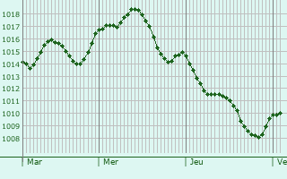 Graphe de la pression atmosphrique prvue pour Trebujena