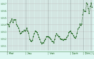 Graphe de la pression atmosphrique prvue pour Vola