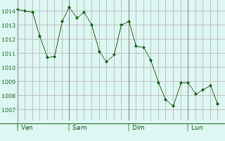 Graphe de la pression atmosphérique prévue pour Pistoia