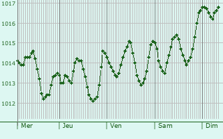 Graphe de la pression atmosphrique prvue pour Bernalda
