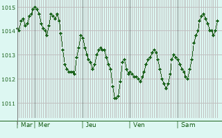 Graphe de la pression atmosphrique prvue pour Trepuzzi