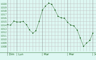 Graphe de la pression atmosphérique prévue pour Perchtoldsdorf