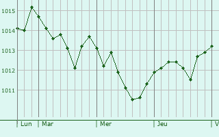 Graphe de la pression atmosphérique prévue pour Lezhë