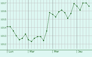 Graphe de la pression atmosphrique prvue pour Ventiseri