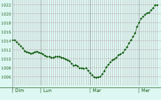 Graphe de la pression atmosphrique prvue pour Boryslav