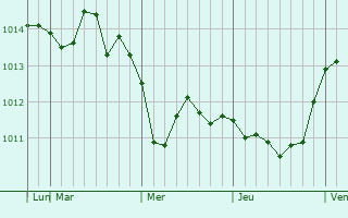 Graphe de la pression atmosphérique prévue pour Sevsk
