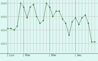 Graphe de la pression atmosphérique prévue pour Alghero