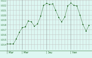 Graphe de la pression atmosphrique prvue pour Bellinzona