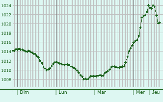 Graphe de la pression atmosphrique prvue pour Kidricevo