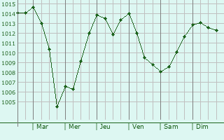 Graphe de la pression atmosphrique prvue pour Sanluri