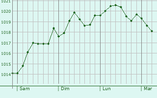 Graphe de la pression atmosphrique prvue pour Senigallia