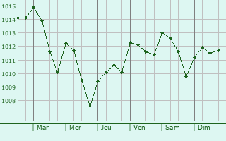 Graphe de la pression atmosphrique prvue pour Fortuna