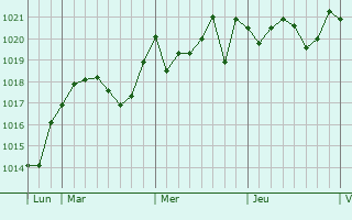 Graphe de la pression atmosphérique prévue pour La Pobla de Vallbona
