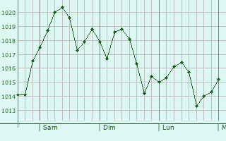 Graphe de la pression atmosphrique prvue pour Tupelo