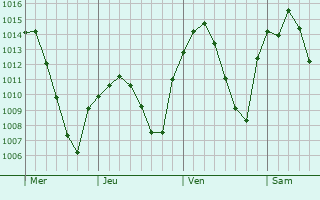 Graphe de la pression atmosphérique prévue pour Villafranca de los Caballeros