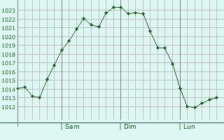 Graphe de la pression atmosphérique prévue pour Niihama