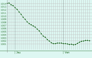 Graphe de la pression atmosphrique prvue pour Verwood