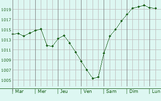 Graphe de la pression atmosphrique prvue pour Sugarcreek