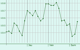 Graphe de la pression atmosphrique prvue pour Havsa