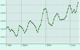 Graphe de la pression atmosphrique prvue pour Canicatt