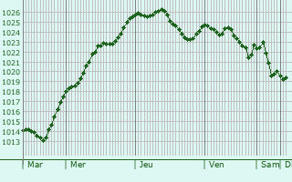 Graphe de la pression atmosphrique prvue pour Aschheim