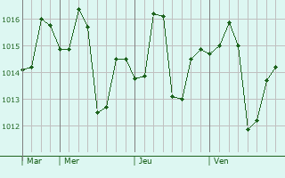 Graphe de la pression atmosphérique prévue pour Dhuri