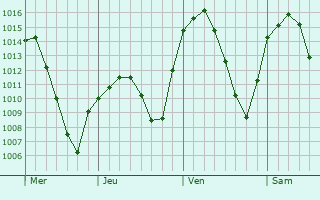 Graphe de la pression atmosphérique prévue pour Sevilla La Nueva