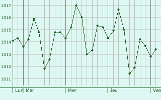 Graphe de la pression atmosphérique prévue pour Khajuraho