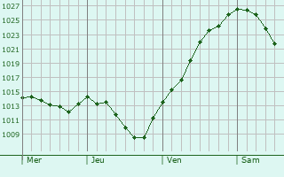 Graphe de la pression atmosphérique prévue pour Altötting