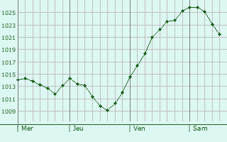 Graphe de la pression atmosphérique prévue pour Bergkirchen