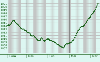Graphe de la pression atmosphrique prvue pour Pilawa Gorna