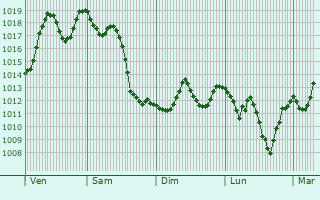 Graphe de la pression atmosphrique prvue pour Skhira