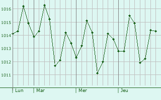 Graphe de la pression atmosphérique prévue pour Faizabad