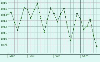 Graphe de la pression atmosphérique prévue pour Simão Dias
