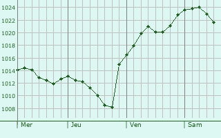 Graphe de la pression atmosphérique prévue pour Oberhausen-Rheinhausen