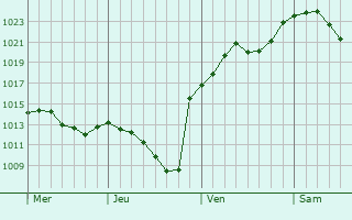 Graphe de la pression atmosphérique prévue pour Bellheim