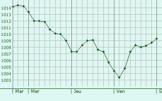 Graphe de la pression atmosphérique prévue pour Brévilly