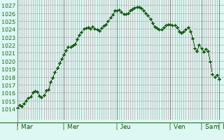 Graphe de la pression atmosphrique prvue pour Kuttolsheim