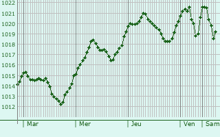 Graphe de la pression atmosphrique prvue pour Bsignan