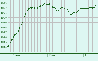 Graphe de la pression atmosphrique prvue pour Btzingen