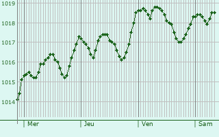 Graphe de la pression atmosphrique prvue pour Gavignano