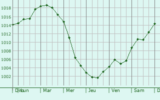 Graphe de la pression atmosphrique prvue pour Krupina