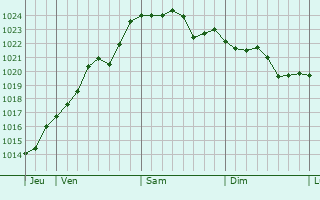Graphe de la pression atmosphérique prévue pour La Haye-Saint-Sylvestre Graphe de la pression atmosphérique prévue pour La Haye-Saint-Sylvestre