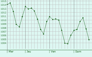 Graphe de la pression atmosphérique prévue pour Cruz Alta
