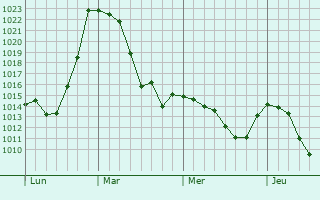 Graphe de la pression atmosphérique prévue pour Peißenberg