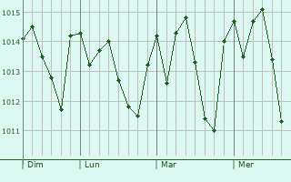 Graphe de la pression atmosphérique prévue pour Brodósqui