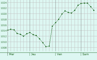 Graphe de la pression atmosphérique prévue pour Eggenstein-Leopoldshafen