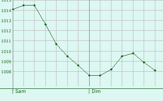 Graphe de la pression atmosphrique prvue pour Papendrecht
