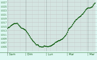 Graphe de la pression atmosphrique prvue pour Ostseebad Khlungsborn