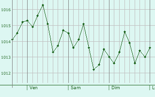 Graphe de la pression atmosphérique prévue pour Larose